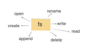 Illustration of Node.js File System